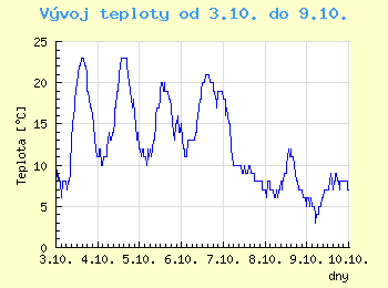 Vvoj teploty v Ostrav od 3.10. do 9.10.