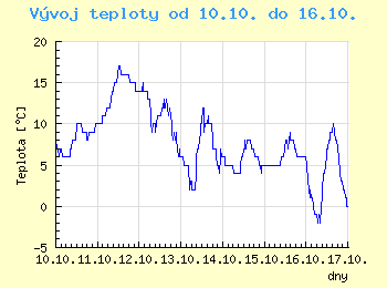 Vvoj teploty v Ostrav od 10.10. do 16.10.