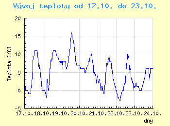 Vvoj teploty v Ostrav od 17.10. do 23.10.