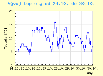 Vvoj teploty v Ostrav od 24.10. do 30.10.