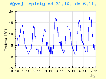 Vvoj teploty v Ostrav od 31.10. do 6.11.