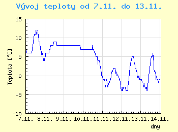 Vvoj teploty v Praze od 7.11. do 13.11.