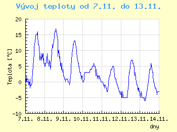 Vvoj teploty v Ostrav od 7.11. do 13.11.