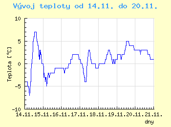 Vvoj teploty v Ostrav od 14.11. do 20.11.