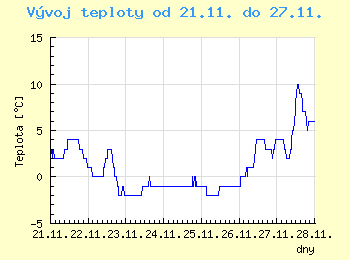 Vvoj teploty v Praze od 21.11. do 27.11.