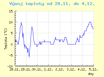 Vvoj teploty v Ostrav od 28.11. do 4.12.