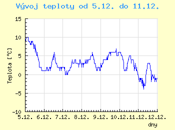 Vvoj teploty v Ostrav od 5.12. do 11.12.