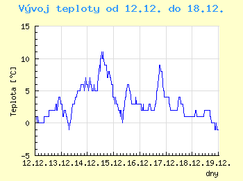 Vvoj teploty v Praze od 12.12. do 18.12.