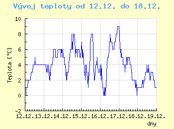 Vvoj teploty v Ostrav od 12.12. do 18.12.