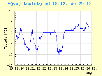 Vvoj teploty v Ostrav od 19.12. do 25.12.