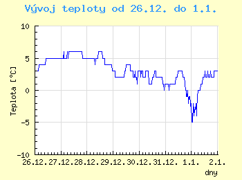 Vvoj teploty v Ostrav od 26.12. do 1.1.