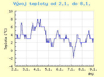 Vvoj teploty v Ostrav od 2.1. do 8.1.