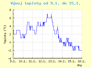 Vvoj teploty v Ostrav od 9.1. do 15.1.