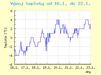 Vvoj teploty v Ostrav od 16.1. do 22.1.