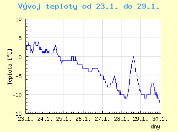 Vvoj teploty v Ostrav od 23.1. do 29.1.