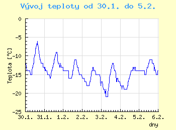 Vvoj teploty v Ostrav od 30.1. do 5.2.