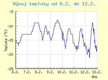 Vvoj teploty v Ostrav od 6.2. do 12.2.