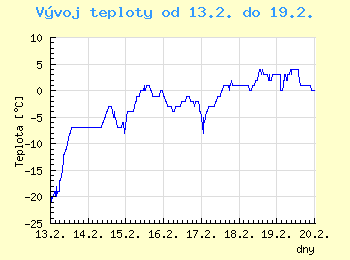 Vvoj teploty v Ostrav od 13.2. do 19.2.