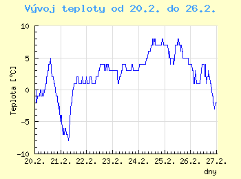 Vvoj teploty v Ostrav od 20.2. do 26.2.