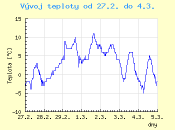 Vvoj teploty v Ostrav od 27.2. do 4.3.