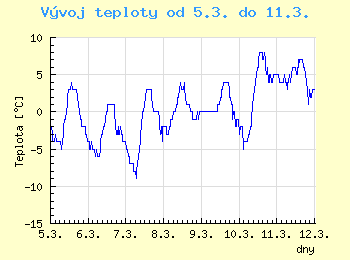 Vvoj teploty v Ostrav od 5.3. do 11.3.