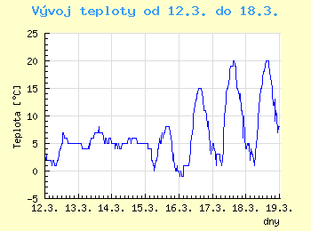 Vvoj teploty v Ostrav od 12.3. do 18.3.