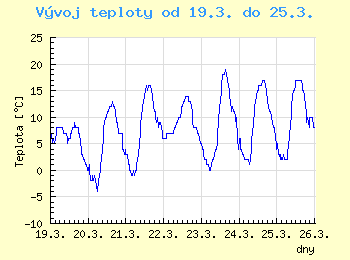 Vvoj teploty v Ostrav od 19.3. do 25.3.