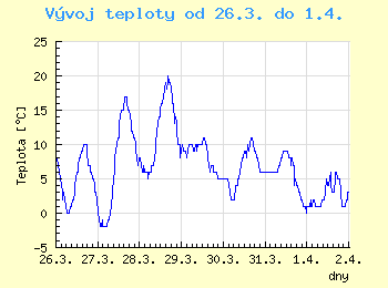 Vvoj teploty v Ostrav od 26.3. do 1.4.