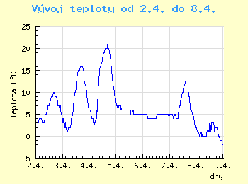 Vvoj teploty v Ostrav od 2.4. do 8.4.