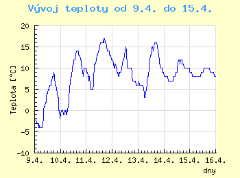 Vvoj teploty v Ostrav od 9.4. do 15.4.