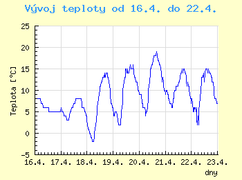 Vvoj teploty v Ostrav od 16.4. do 22.4.