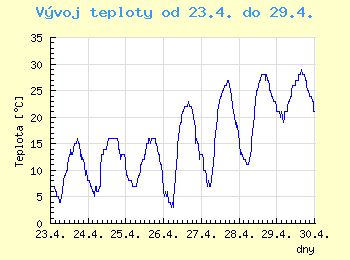 Vvoj teploty v Ostrav od 23.4. do 29.4.