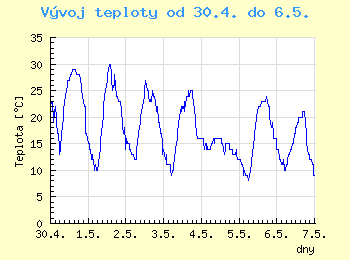 Vvoj teploty v Ostrav od 30.4. do 6.5.