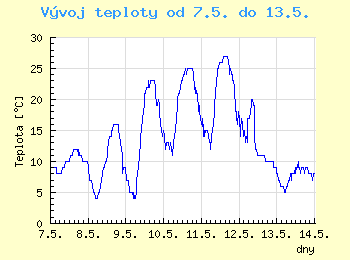 Vvoj teploty v Ostrav od 7.5. do 13.5.