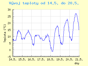 Vvoj teploty v Ostrav od 14.5. do 20.5.