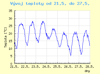 Vvoj teploty v Ostrav od 21.5. do 27.5.