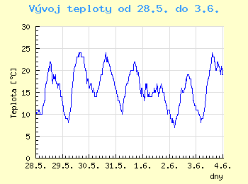 Vvoj teploty v Ostrav od 28.5. do 3.6.