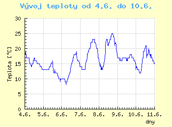 Vvoj teploty v Ostrav od 4.6. do 10.6.