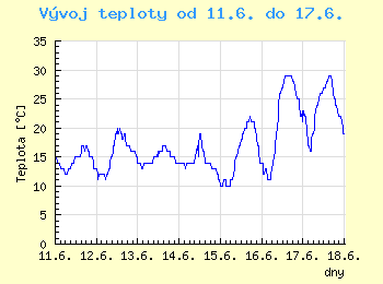 Vvoj teploty v Ostrav od 11.6. do 17.6.