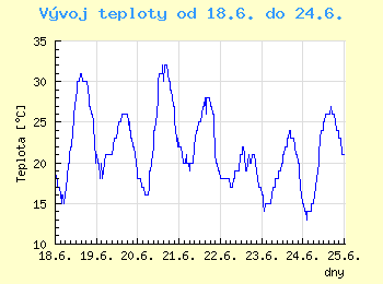 Vvoj teploty v Ostrav od 18.6. do 24.6.