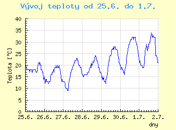 Vvoj teploty v Ostrav od 25.6. do 1.7.