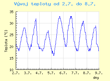 Vvoj teploty v Ostrav od 2.7. do 8.7.