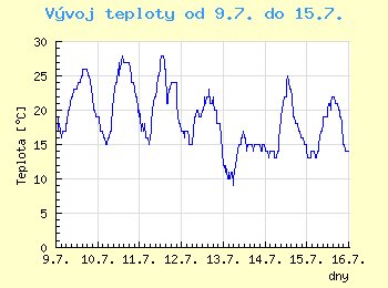 Vvoj teploty v Ostrav od 9.7. do 15.7.