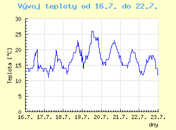 Vvoj teploty v Ostrav od 16.7. do 22.7.