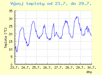 Vvoj teploty v Ostrav od 23.7. do 29.7.