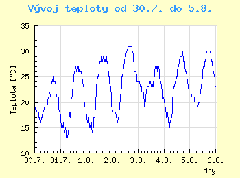 Vvoj teploty v Brn od 30.7. do 5.8.