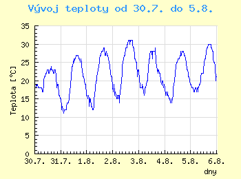 Vvoj teploty v Ostrav od 30.7. do 5.8.