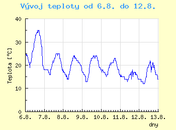 Vvoj teploty v Brn od 6.8. do 12.8.