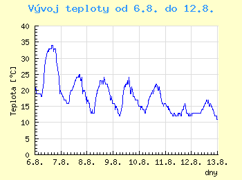 Vvoj teploty v Ostrav od 6.8. do 12.8.