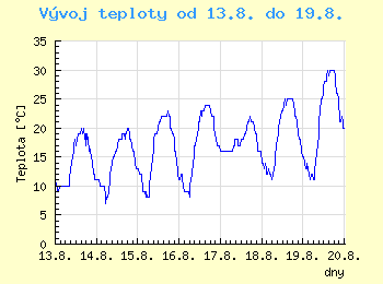 Vvoj teploty v Ostrav od 13.8. do 19.8.